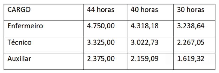 Tabela piso enfermagem Tesouro