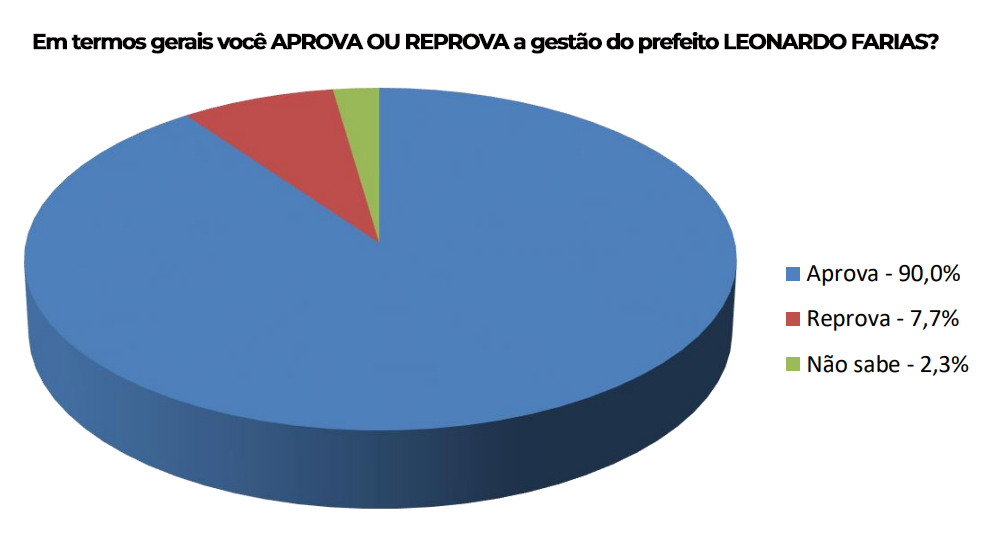 Aprovação de Gestão de Leonardo Zampa - nov 2023
