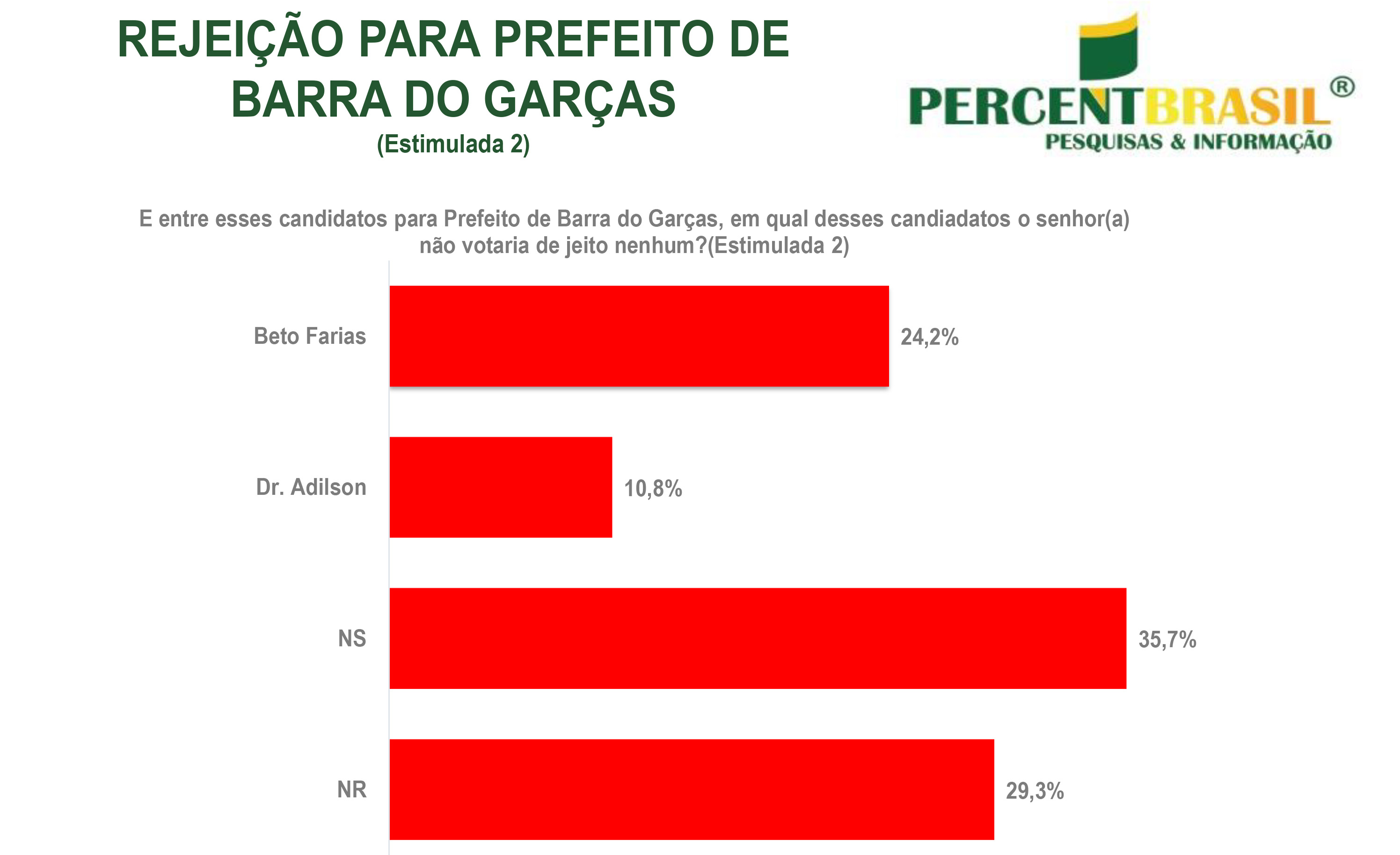 Pesquisa Percent Brasil rejeição - mar2024
