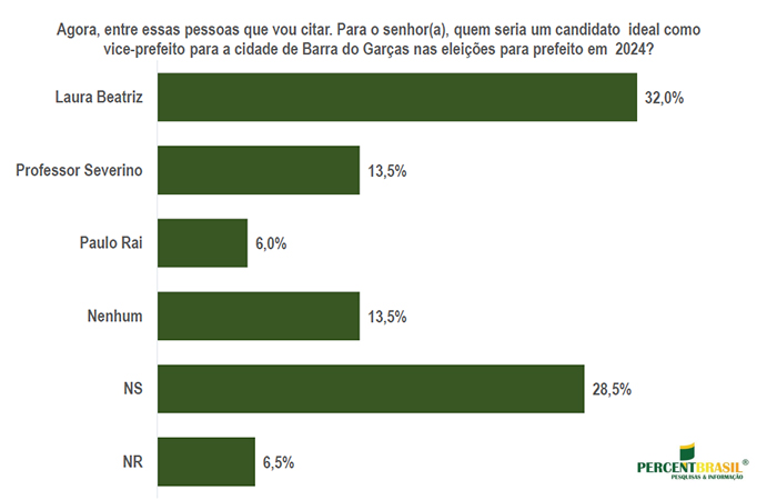 Laura Beatriz, Adilson Gonçalves, Barra Garças, estimulada