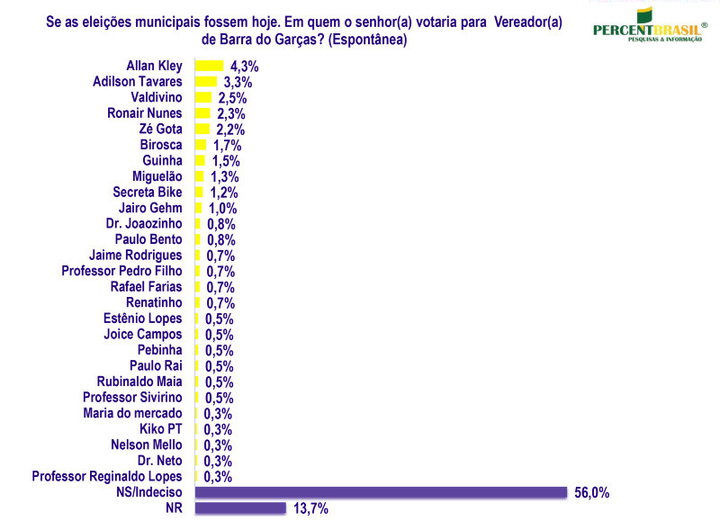 Grafico Percent vereadores BG