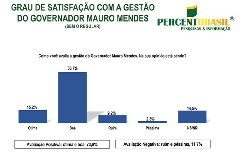 Avaliação Mauro Mendes Jul BG Percent