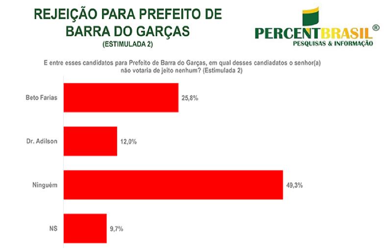 Pesquisa Rejeição BG Julho 2024