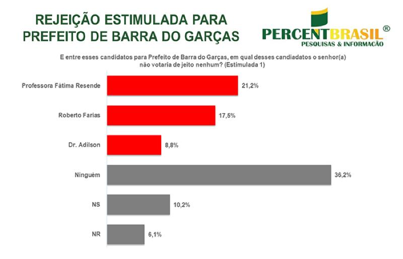 Pesquisa rejeição, BG, PercentBrasil