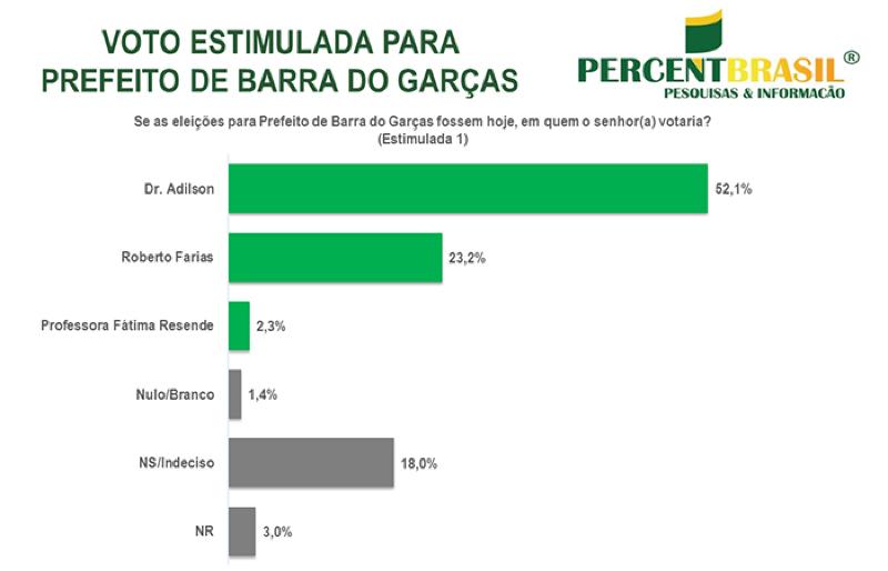 Pesquisa estimulada Percent Brasil BG Agosto