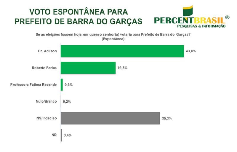 Pesquisa Espontânea, BG, PercentBrasil, agosto