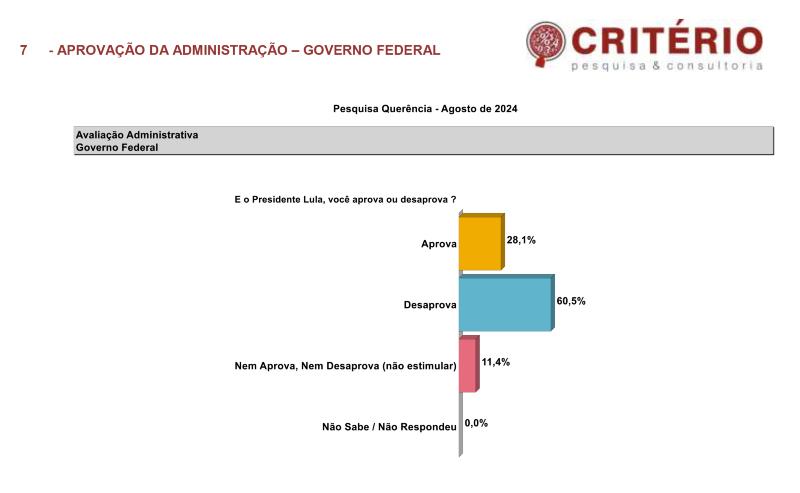 Aprovação Lula Querência 2024
