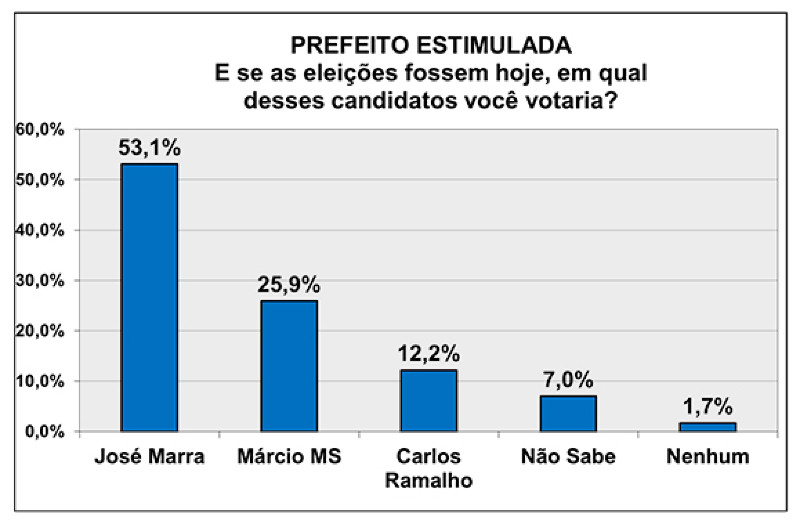 Pesquisa Estimulada Araguaia setembro2024