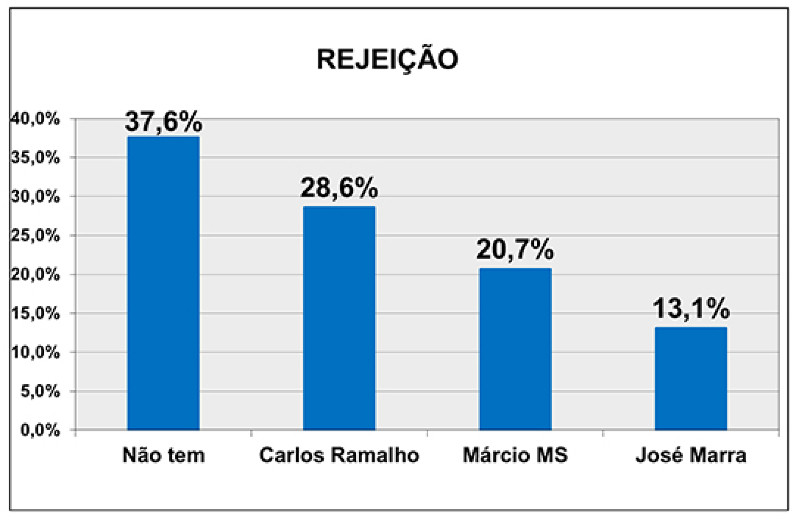 Pesquisa Araguaiana, rejeição, setembro 2024