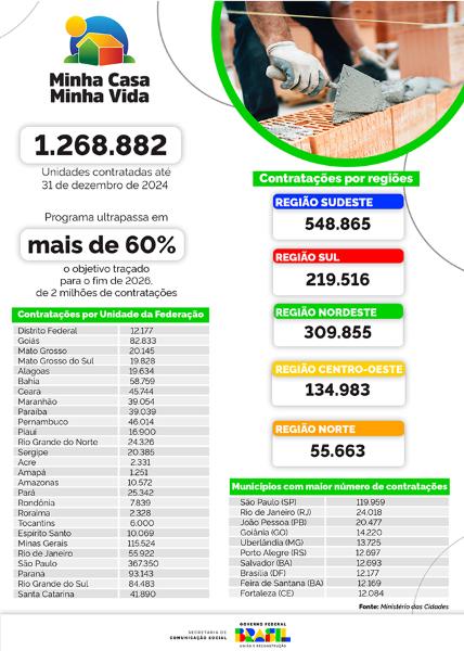 INFOGRÁFICO | Contratações do Minha Casa, Minha Vida até o fim de 2024