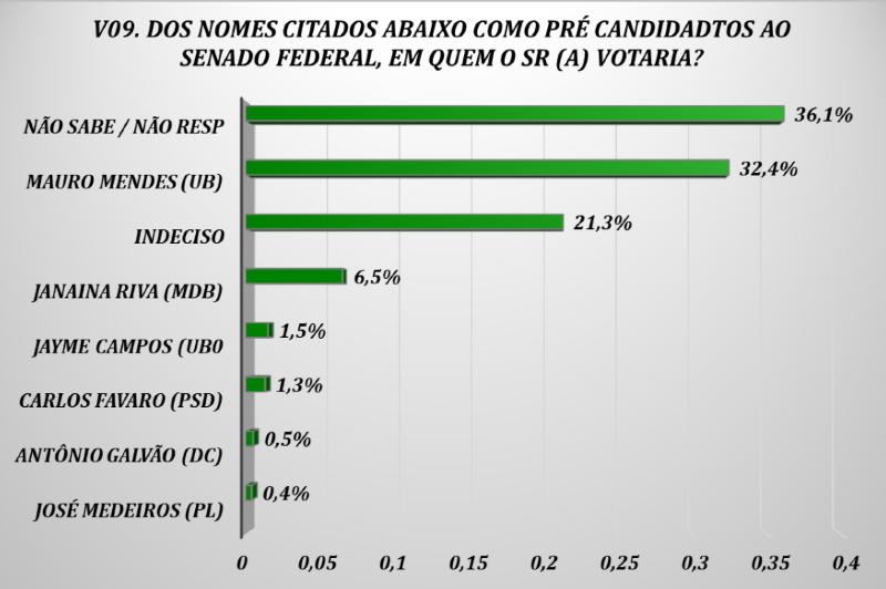 Gráfica Senador Agvppel 2026, Mauro Mendes