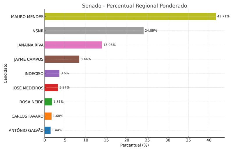 Pesquisa Senado Mauro