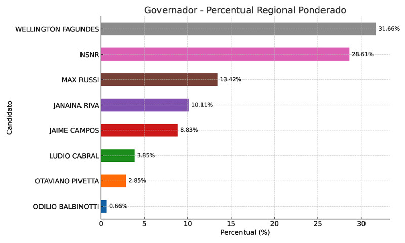 Gráfico Governador WF 2026