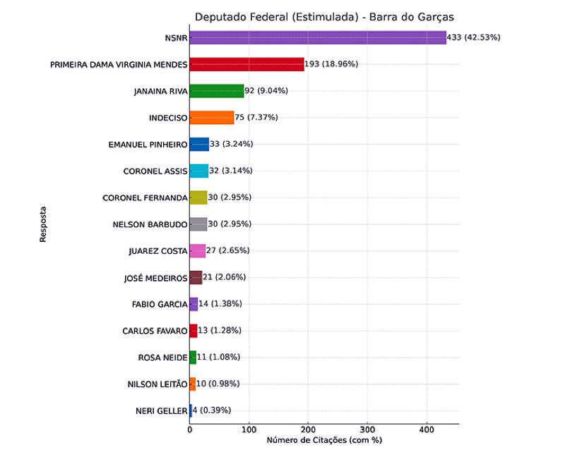 Graf OpinaData Deputado Federal VM