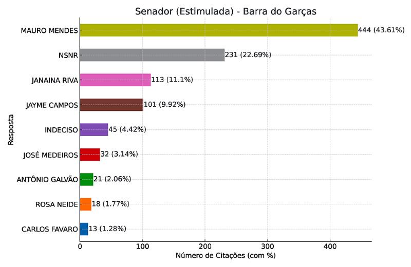 Graf Senado Federal BG 2025