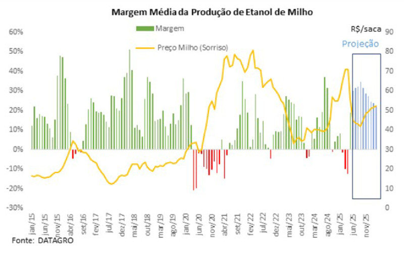 Etanol, planilhas