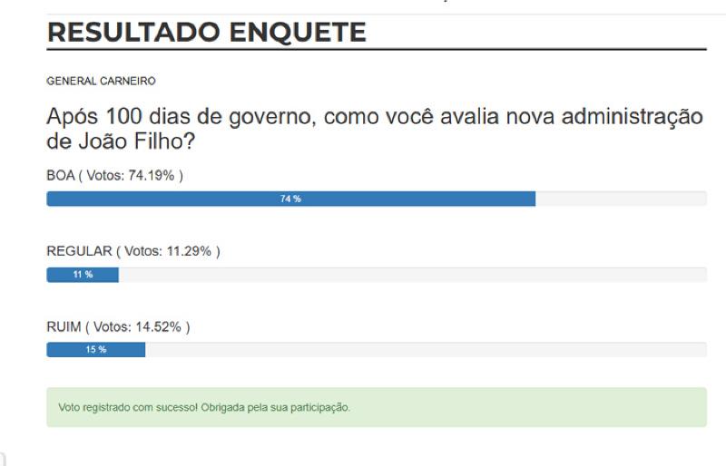 Resultado Enquete João Filho 