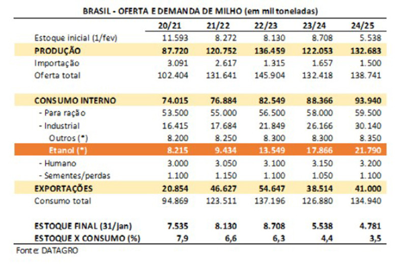 Etanol, planilhas